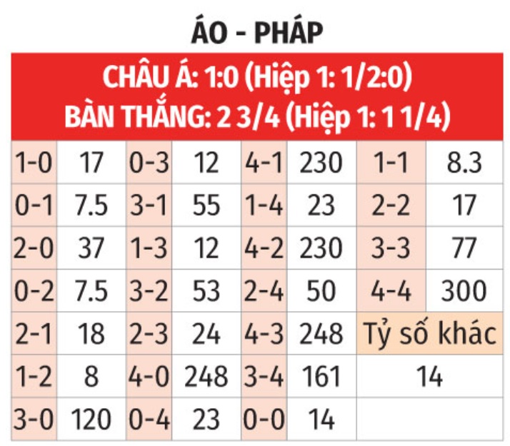 Soi kèo Pháp vs Áo hôm nay: Tỷ lệ cược, đội hình, mẹo cá cược.